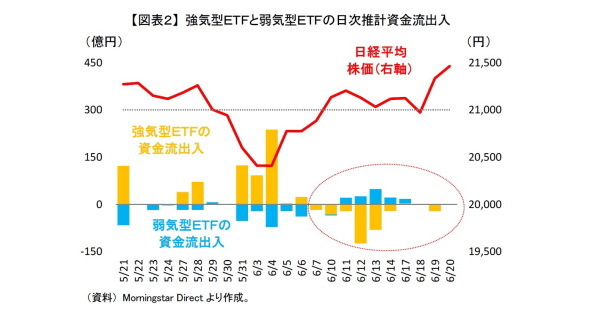 ETFの資金動向