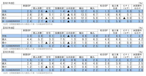 『第一生命経済研究所』より引用