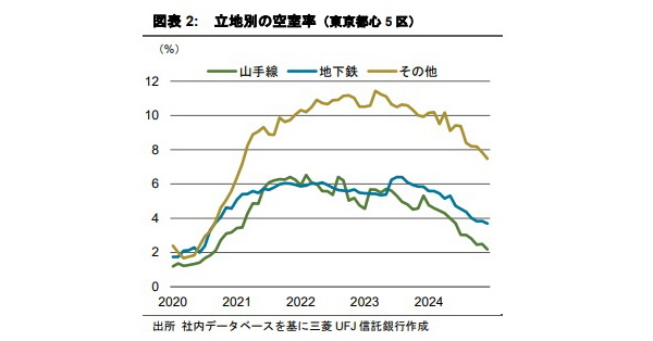 鉄道アクセスの違いがオフィス需要の回復ペースに影響