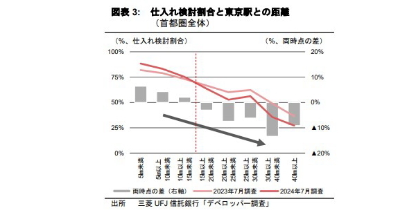 マンション素地の仕入れ動向に関する考察