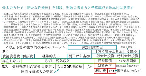 高市政権の骨太の方針の解釈