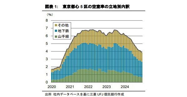 鉄道アクセスの違いがオフィス需要の回復ペースに影響