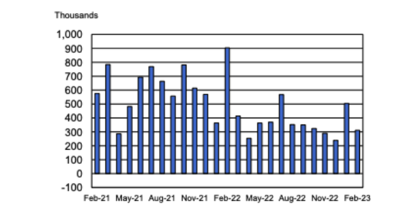 ［チャート1］非農業部門雇用者数の推移（出典：米労働省）