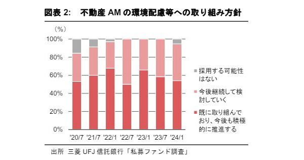 不動産の環境配慮におけるジレンマ