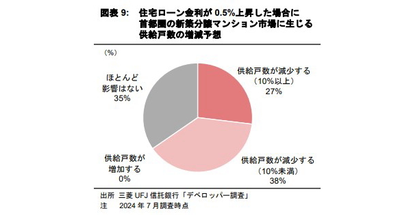 マンション素地の仕入れ動向に関する考察