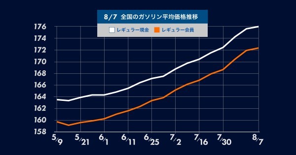 ガソリン価格は12週連続の値上がり。上り幅もかなり大きく。gogogs調べ