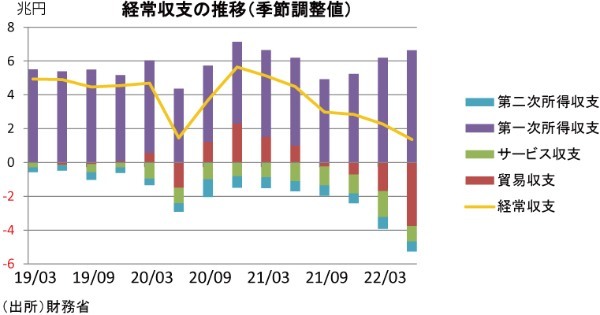 永濱利廣のエコノミックウォッチャー（２９）＝本当は２四半期連続悪化の日本経済