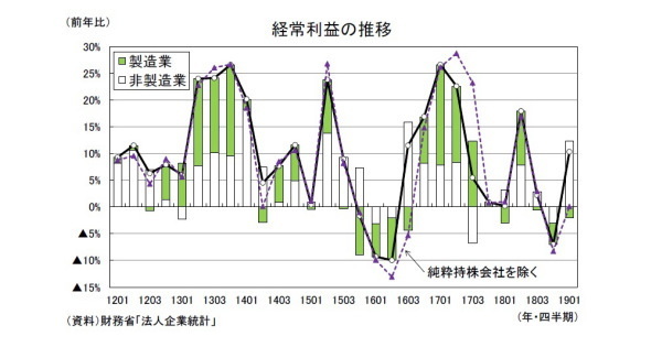 2019・2020年度経済見通し