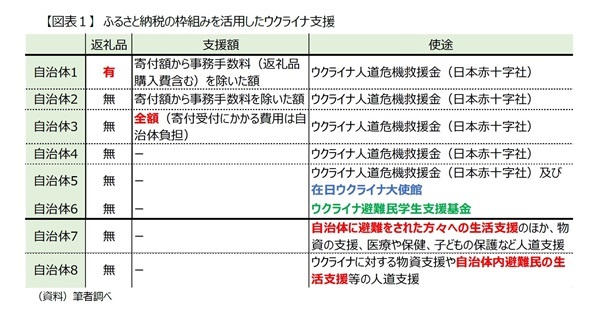 ウクライナ支援とふるさと納税債