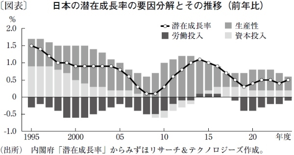 日本経済の成長に不可欠な生産性の向上