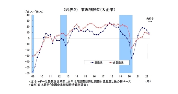 日銀短観（3月調査）