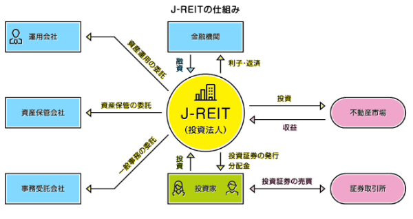 J-REIT