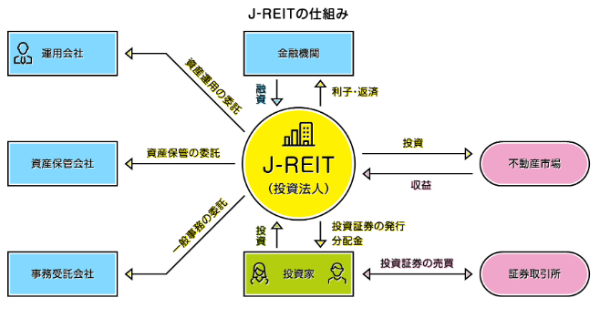 一般社団法人 投資信託協会 J-REITの仕組み