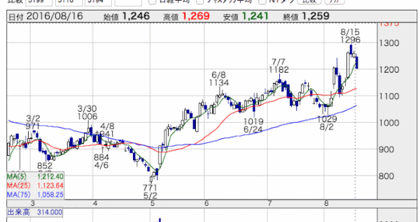 オカモトの株価。2016年8月15日に高値を付けています（画像＝株探ホームページより）