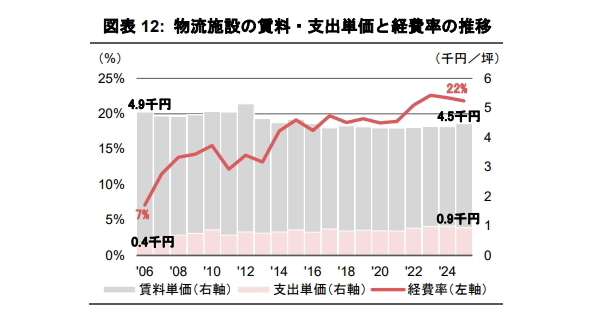 支出構造の変化が示す不動産運用戦略への示唆 《アセットタイプ別》