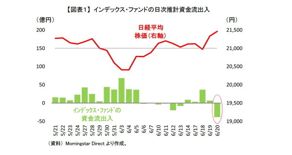 ETFの資金動向