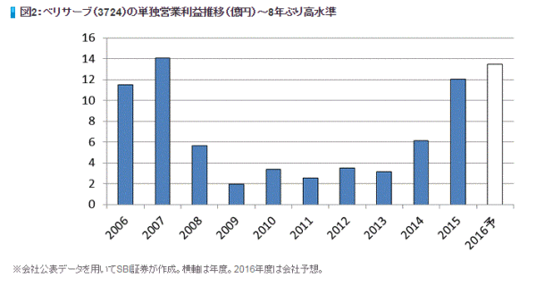 図2　ベリサーブ（3724）の単独営業利益推移（億円）～8年ぶり高水準