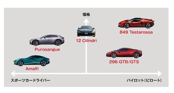【跳ね馬の新たな最高峰】Ferrari’s Marketing Strategy／フェラーリ849テスタロッサ、その栄光の名称が意味するもの