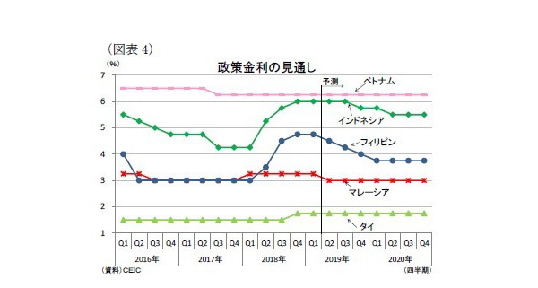 東南アジア経済の見通し