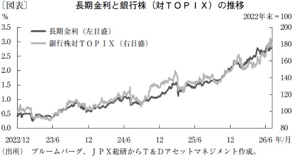 「新しい金利観」の醸成で注目が集まる銀行株