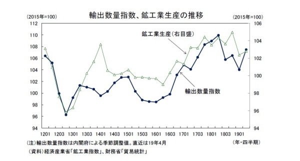 2019・2020年度経済見通し