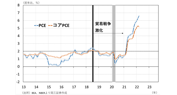 米中貿易戦争前後のPCE価格指数