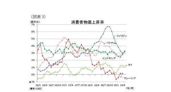 東南アジア経済の見通し