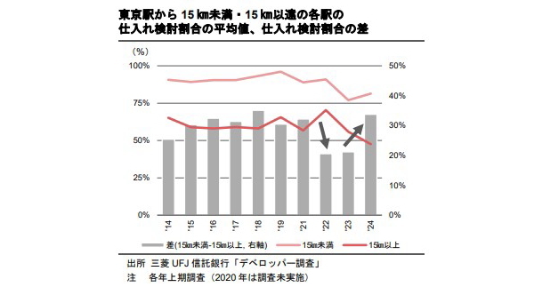 マンション素地の仕入れ動向に関する考察