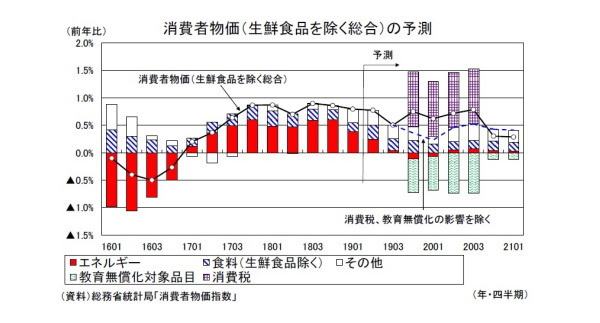 2019・2020年度経済見通し