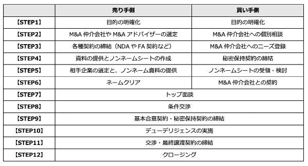 【M&A流れを解説】各プロセスのポイントや、クロージング後の注意点まで