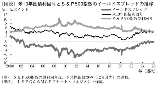業績改善で上昇基調の米国株、長期金利動向がリスク要因に