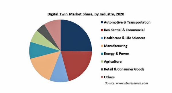出典：「デジタルツインの世界市場：タイプ・用途・業界・地域別の市場展望、産業分析、市場予測（2021年～2027年）」（KBV Research）