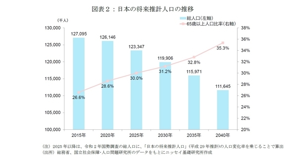 商業施設売上高の長期予測