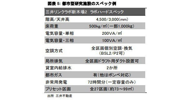 都市型研究施設がもたらす新しい企業 R&D