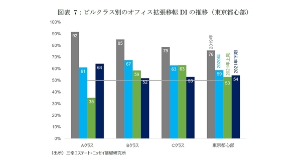 東京都心部のオフィス市場動向