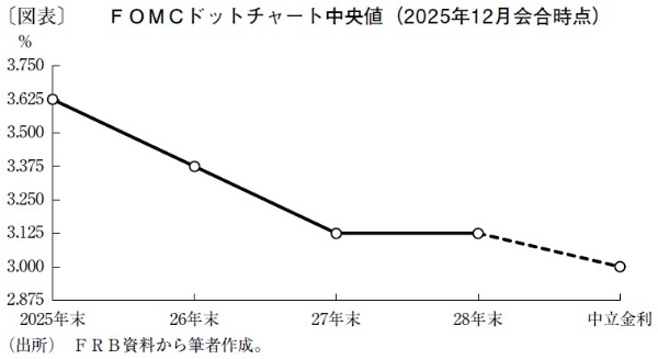 26年の利下げペースは減速へ、FRBのハト派転換には警戒感も