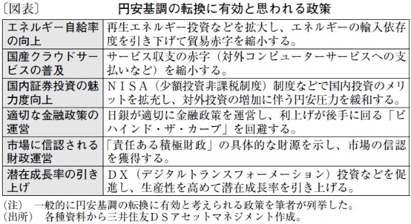 ドル円は年末165円を予想、円高転換は高市政策の実現が必要