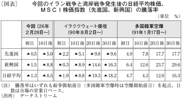 対イラン戦争の影響で企業業績が悪化へ、日本株は約2割下落も