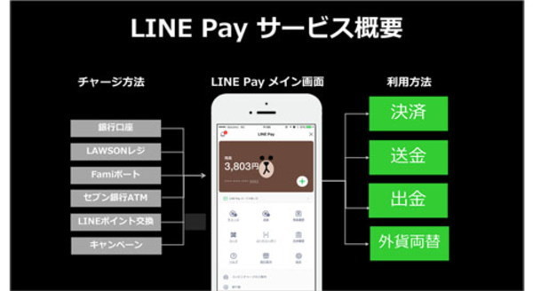 モバイル決済,LINE Pay,長福久弘