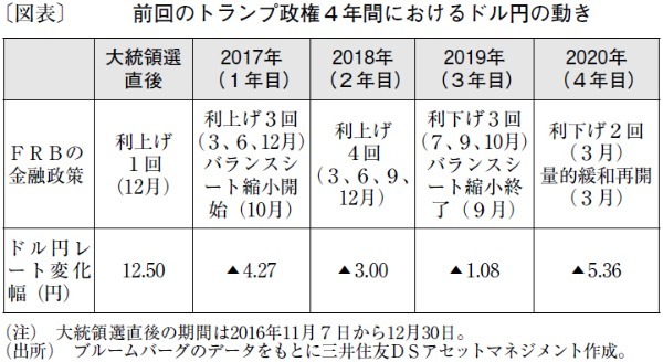 トランプ関税の混乱回避でドル円は25年末1ドル＝151円へ