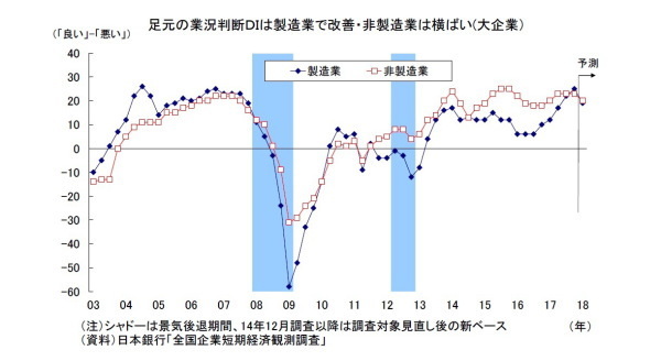 日銀短観