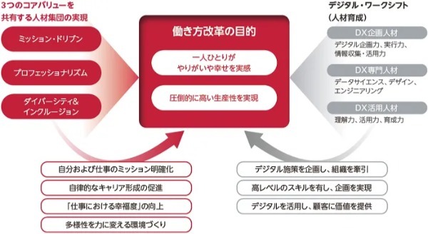 【金融業界必見】DX人材育成のプロセスと事例紹介