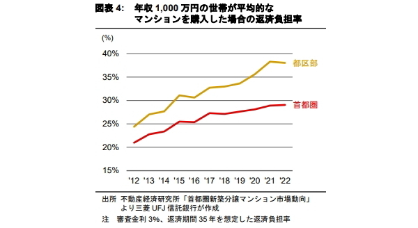 新築分譲マンションの価格上昇がもたらす影響は