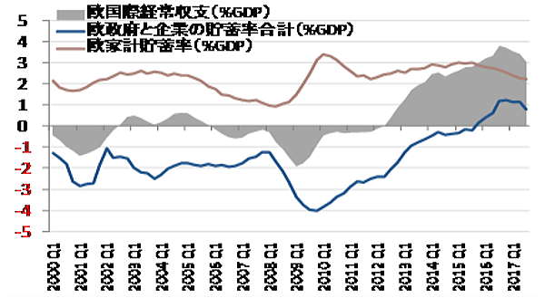 ユーロ圏家計貯蓄率