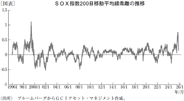 米国の利上げが設備投資を抑制し、日経平均株価の本格的下落も