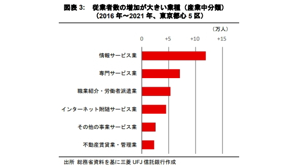 経済センサスに見る東京オフィスエリアの産業集積