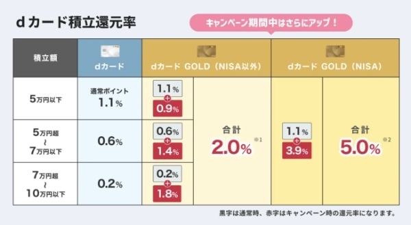 dカード®のクレカ積立で最大1.1%のdポイントが貯まる