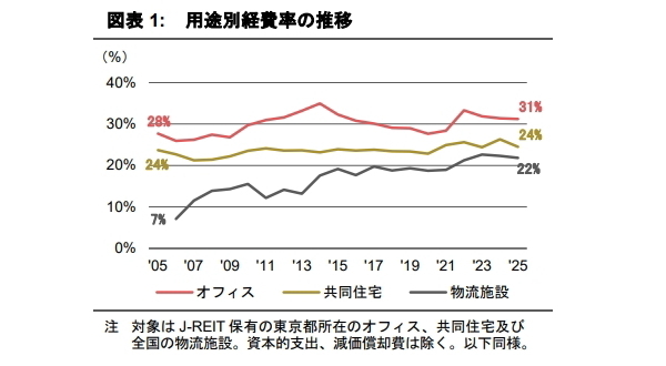支出構造の変化が示す不動産運用戦略への示唆 《アセットタイプ別》