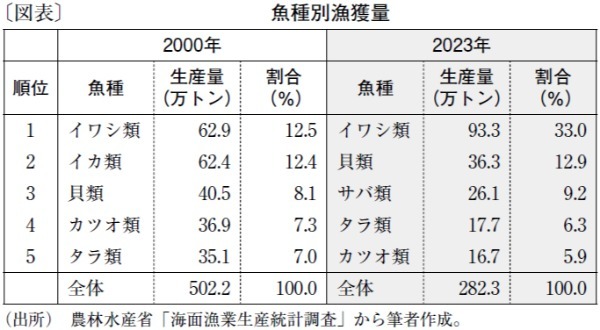 20年で様変わりした漁獲量、水産国・日本が直面する海洋異変