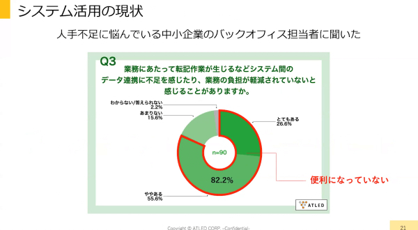 システム活用の状況